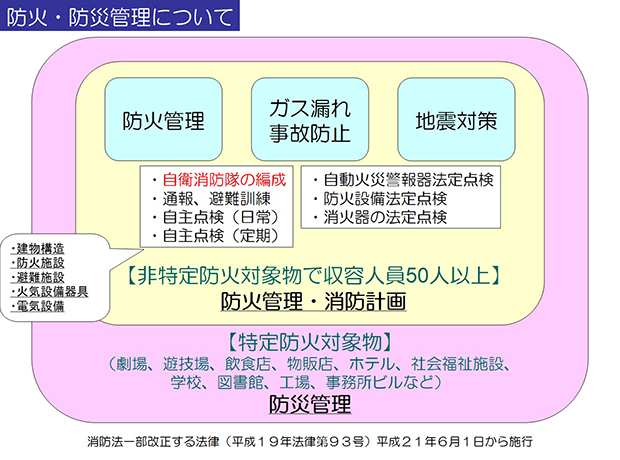 防火管理とはの説明