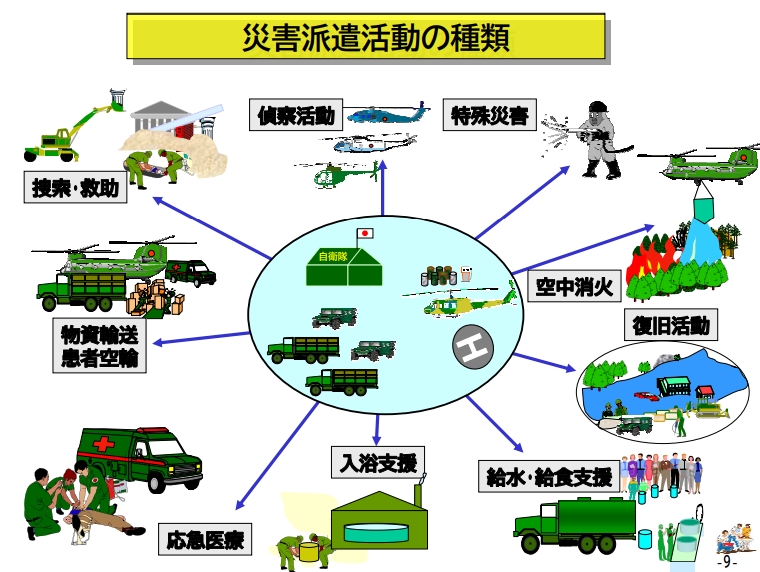 災害派遣活動の種類