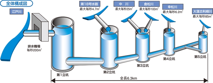 首都圏外郭放水路のシステム概要図