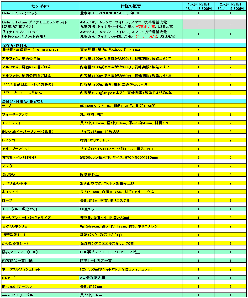 Defend防災セットRelief 1人用、2人用のセット内容比較一覧表