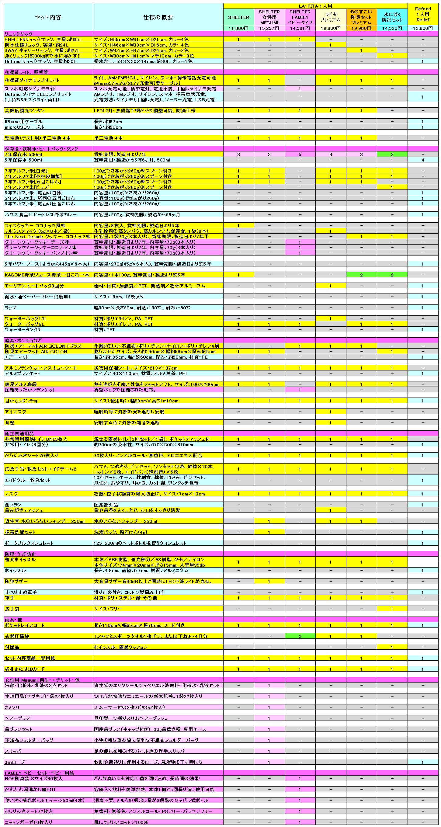 防災セット一人用の比較一覧表