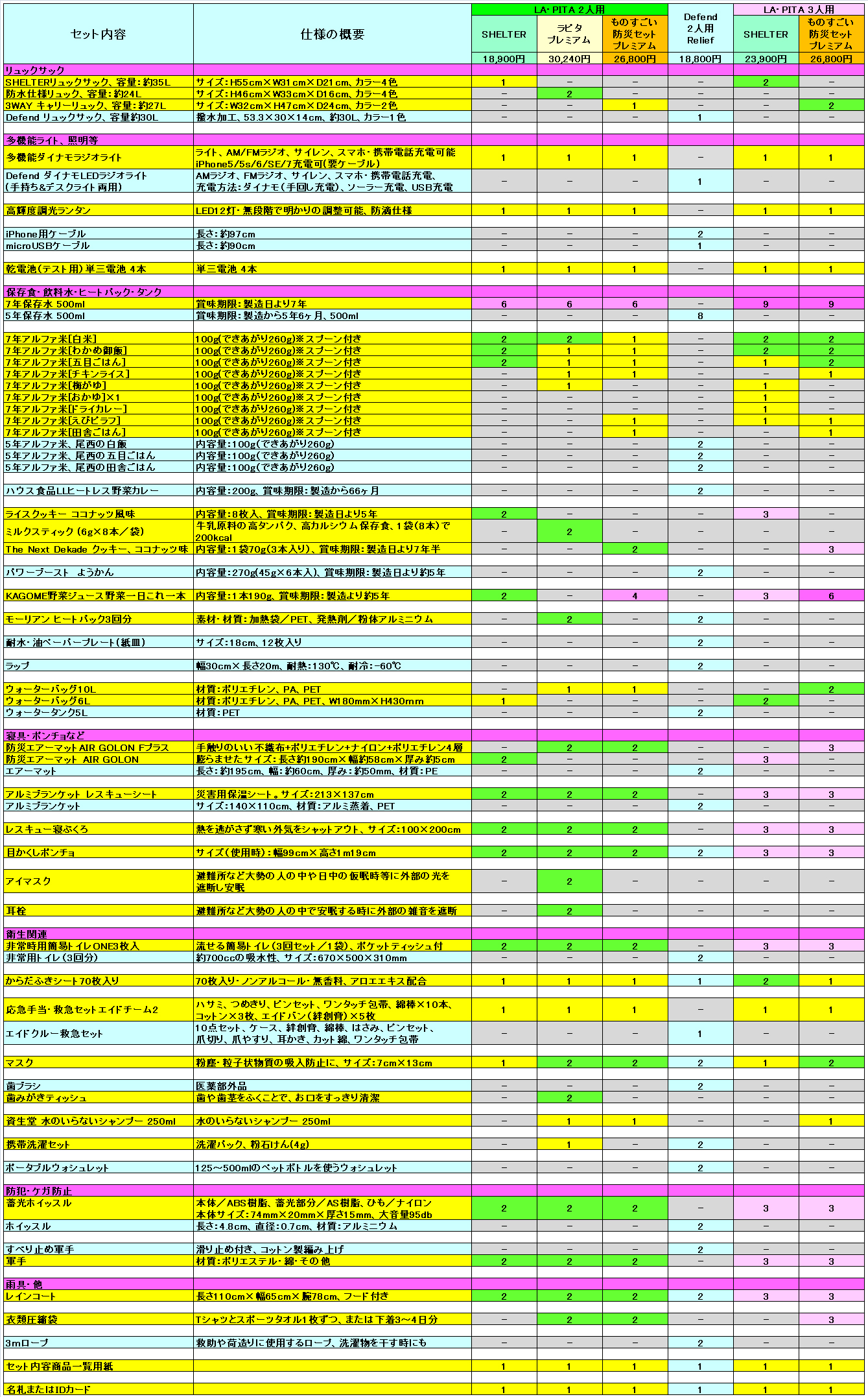 <防災セット2人用、3人用の比較一覧表