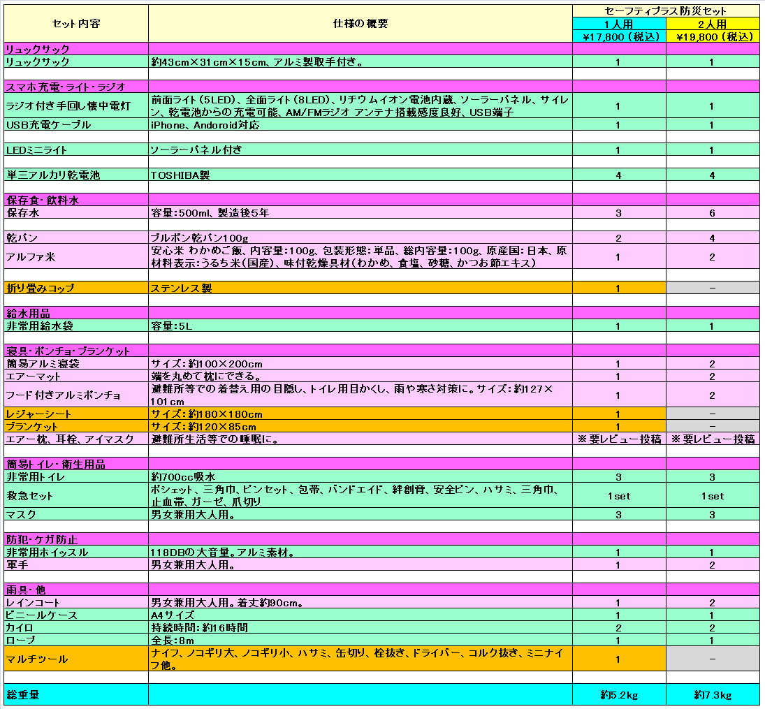 セーフティ プラス防災セット・1人用と2人用の防災セット内容の一覧表