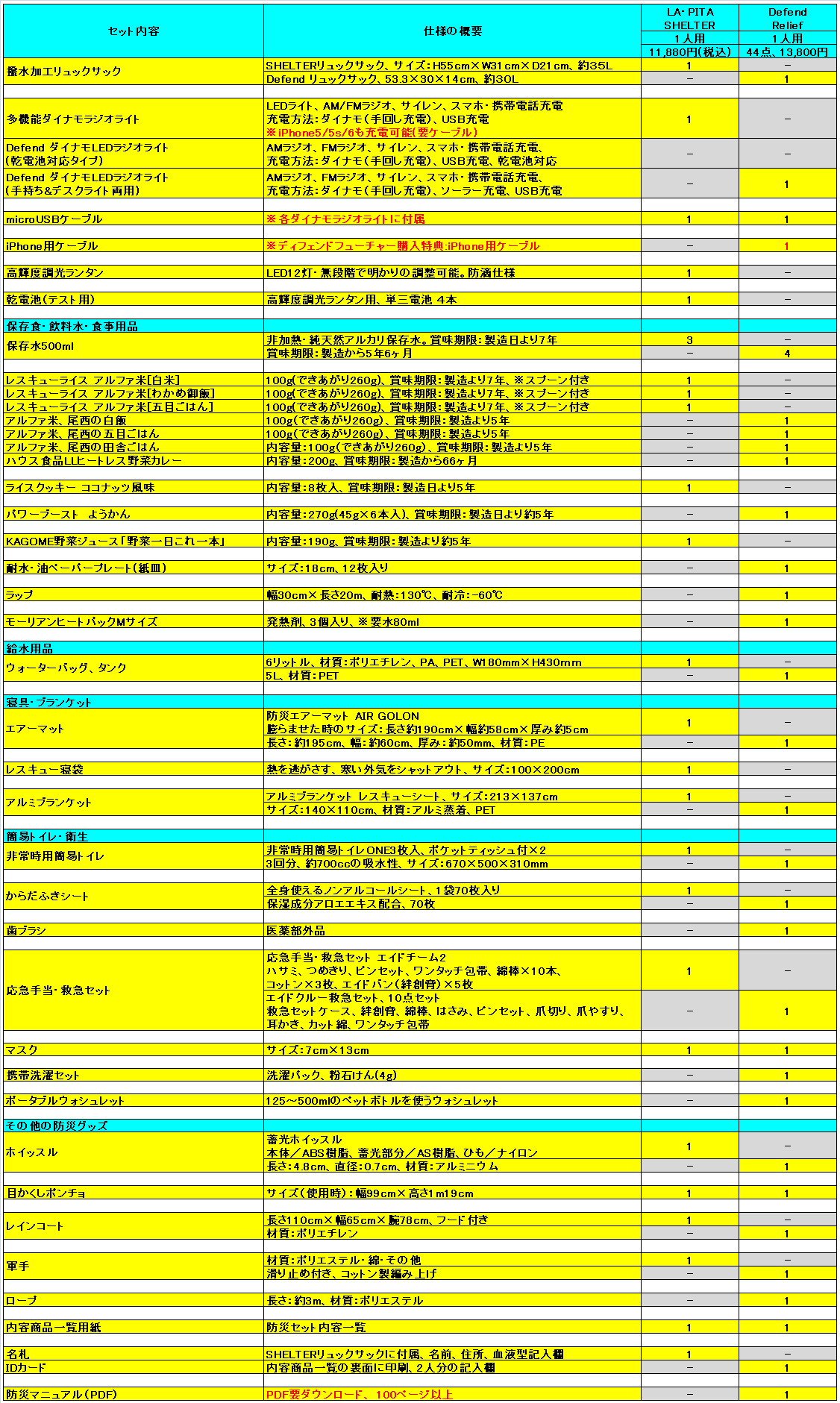 「LA・PITA」さんと「Defend」さん防災セット内容の一覧表
