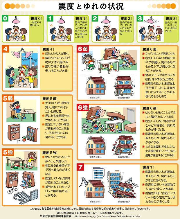 震度階級と揺れの強さ